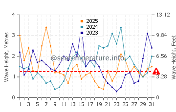 Wellenhöhe in Westerland im Januar