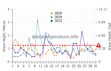 Altezza delle onde Westerly a gennaio