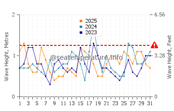 Waves height in Western Port Bay in January