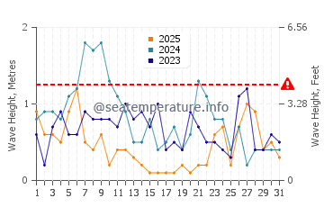 Waves height in Westgate on Sea in January