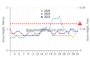 Waves height in Wewak in January