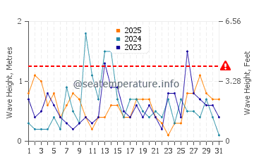 Waves height in Weweantic in January