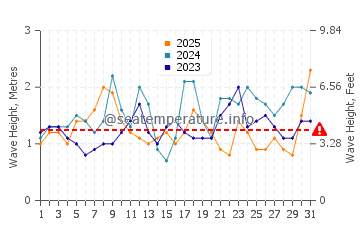 Waves height in White Plains Beach in January