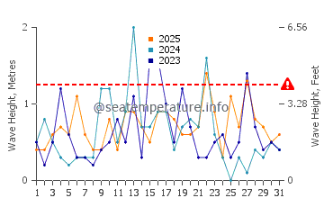 Waves height in Whitefish Dunes in January