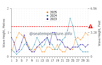 Waves height in Whitehaven Beach in January