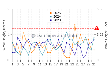 Altezza delle onde Whitehead a gennaio