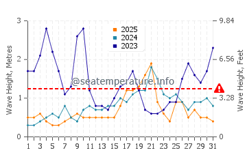 Waves height in Whitianga in January