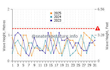 Waves height in Whyalla in January