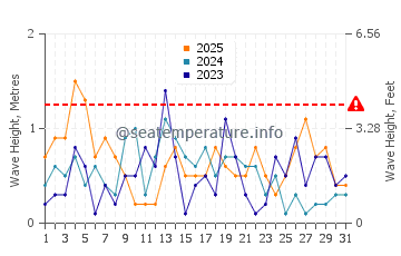 Waves height in Wiarton in January