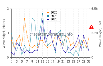 Waves height in Wind Point in January