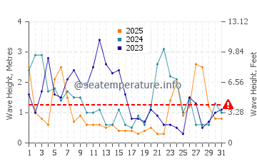 Altezza delle onde Wissant a gennaio