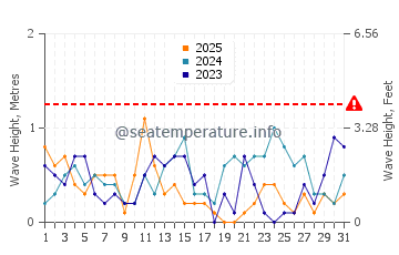Altezza delle onde Wolin a gennaio