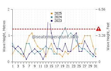 Waves height in Wonsan in January