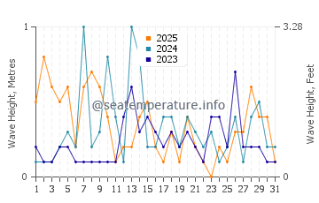 Waves height in Woodmont in January