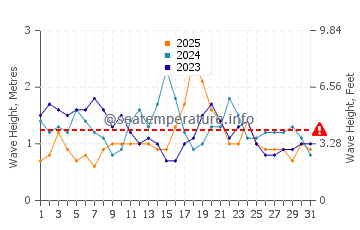 Waves height in Woolgoolga in January