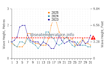 Waves height in Woonona in January