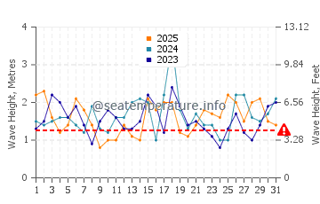 Waves height in Wye River in January