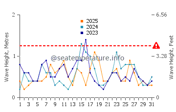 Waves height in Wynyard in January
