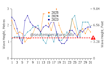 Waves height in Yallingup in January
