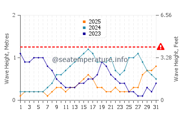 Waves height in Yamdena in January