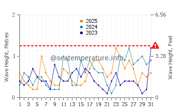 Waves height in Yanbu in January