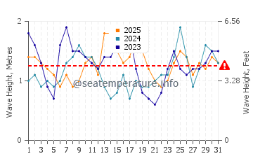 Waves height in Yanchep in January