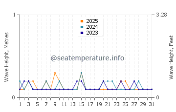 Waves height in Yantian in January