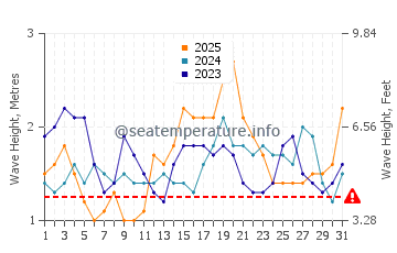 Waves height in Yogyakarta in January
