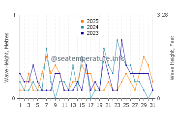 Waves height in Yokkaichi in January