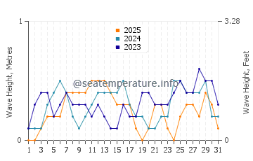 Waves height in Yuni in January