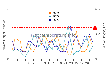Altezza delle onde Yyteri a gennaio