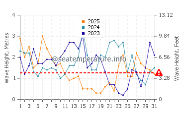 Altezza delle onde Zandvoort a gennaio