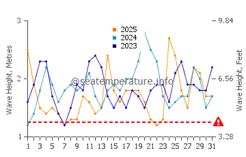 Altezza delle onde Zapallar a gennaio