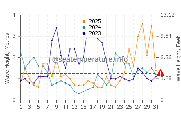 Waves height in Zarautz in January