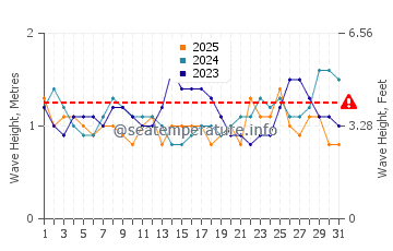 Waves height in Zipolite beach in January