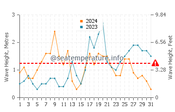 Waves height in A Illa de Arousa in October