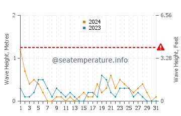 Waves height in Abadan in October