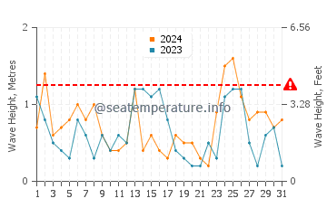 Waves height in Abel Tasman in October