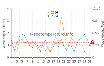 Waves height in Aberdaron in October