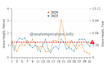 Waves height in Aberporth in October