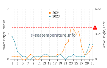 Waves height in Aborlan in October