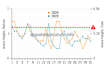 Waves height in Absecon in October