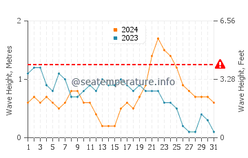 Altezza delle onde Abu Dabbab ad ottobre