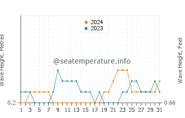 Waves height in Abuyog in October