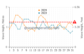 Waves height in Accra in October