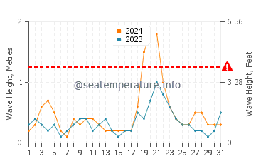 Wellenhöhe in Aci Trezza im Oktober