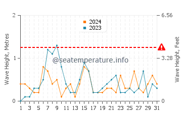 Waves height in Acme in October