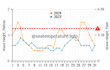 Waves height in Acoran in October