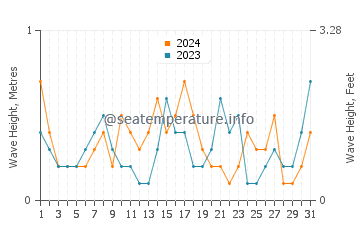 Waves height in Acree Acres in October