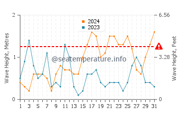 Altura de las olas en Adamas en octubre